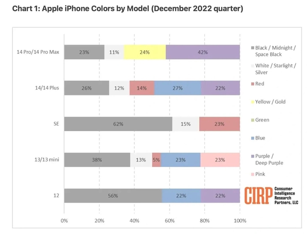 七里河苹果维修网点分享：美国用户最喜欢什么颜色的iPhone 14？ 
