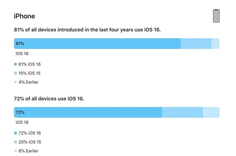 七里河苹果手机维修分享iOS 16 / iPadOS 16 安装率 