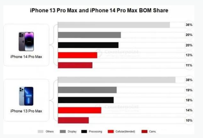 七里河苹果手机维修分享iPhone 14 Pro的成本和利润 