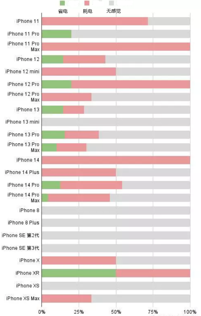 七里河苹果手机维修分享iOS16.2太耗电怎么办？iOS16.2续航不好可以降级吗？ 