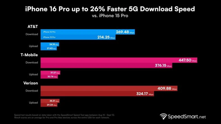 七里河苹果手机维修分享iPhone 16 Pro 系列的 5G 速度 