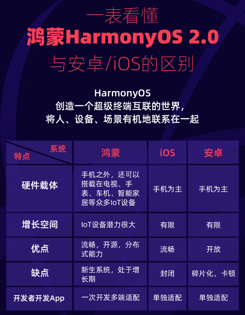 七里河苹果手机维修分享华为鸿蒙 OS 与安卓以及 iOS 都有什么区别 
