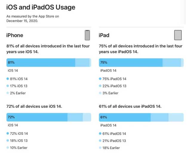 七里河苹果手机维修分享有多少用户更新了 iOS 14 