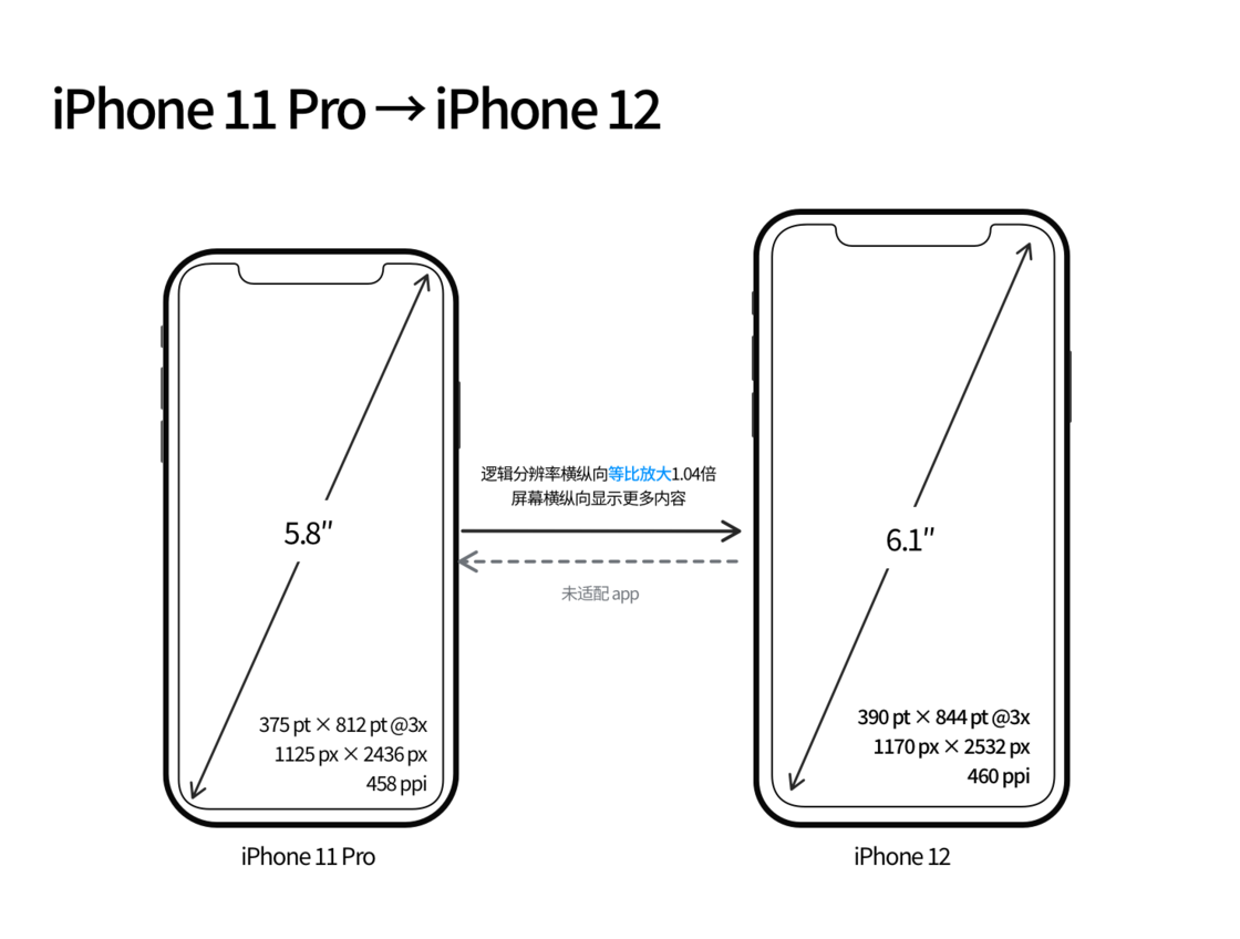七里河苹果手机维修分享iPhone 12 mini 和 iPhone 12 Pro 的尺寸变化会改变显示内容吗 